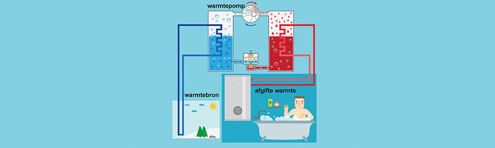 warmtepomp-laag warmtepomp-laag