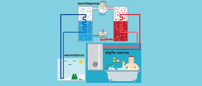 Verduurzamen met een warmtepomp