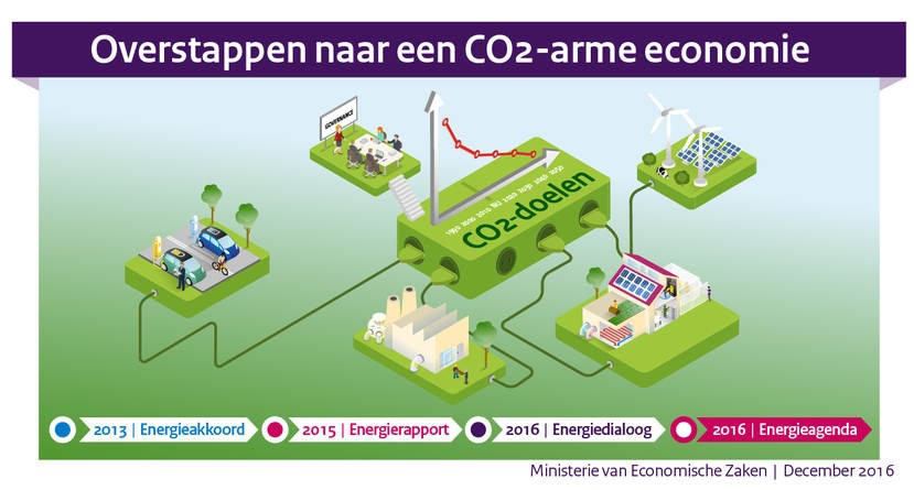 energietransitie-richting-2050 energietransitie-richting-2050