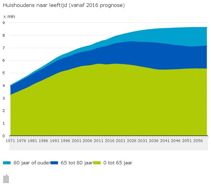 Huishoudens naar leeftijd vanaf 2016 (prognose CBS) Huishoudens naar leeftijd vanaf 2016 (prognose CBS)