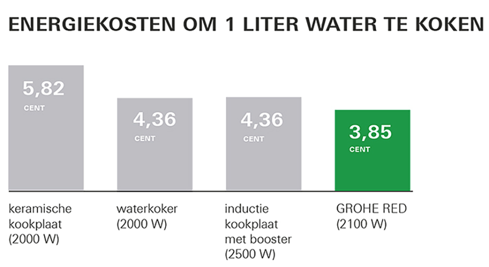 Bespaar energie met GROHE Red Bespaar energie met GROHE Red