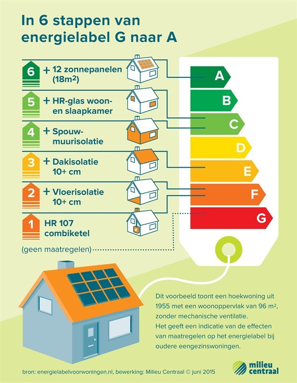 infographic energielabel