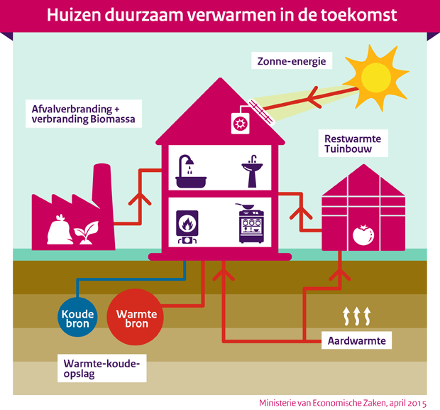 Infographic duurzame energie Duurzame energie in huis