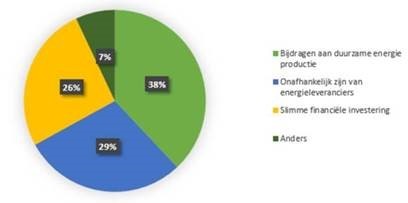 Redenen om zonnepanelen te nemen