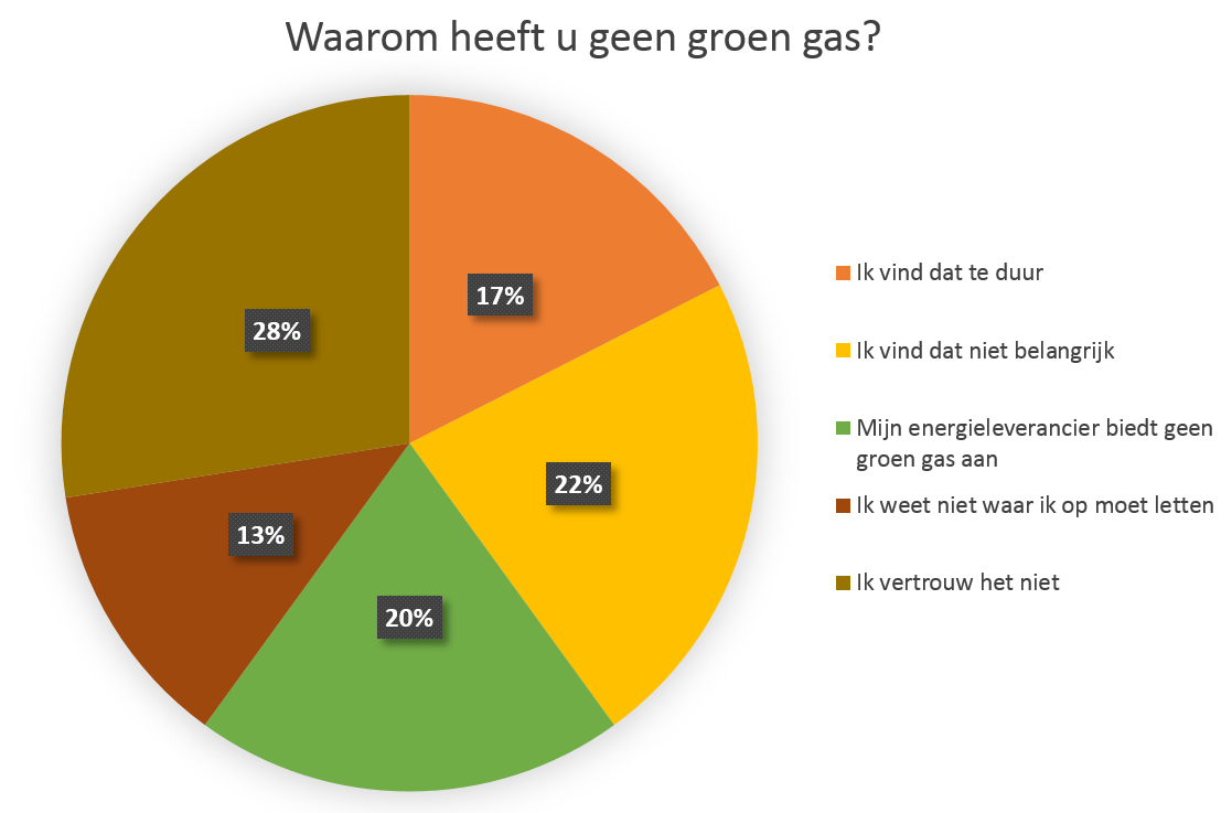 Waarom hebben consumenten nog geen groen gas? Waarom hebben consumenten nog geen groen gas?