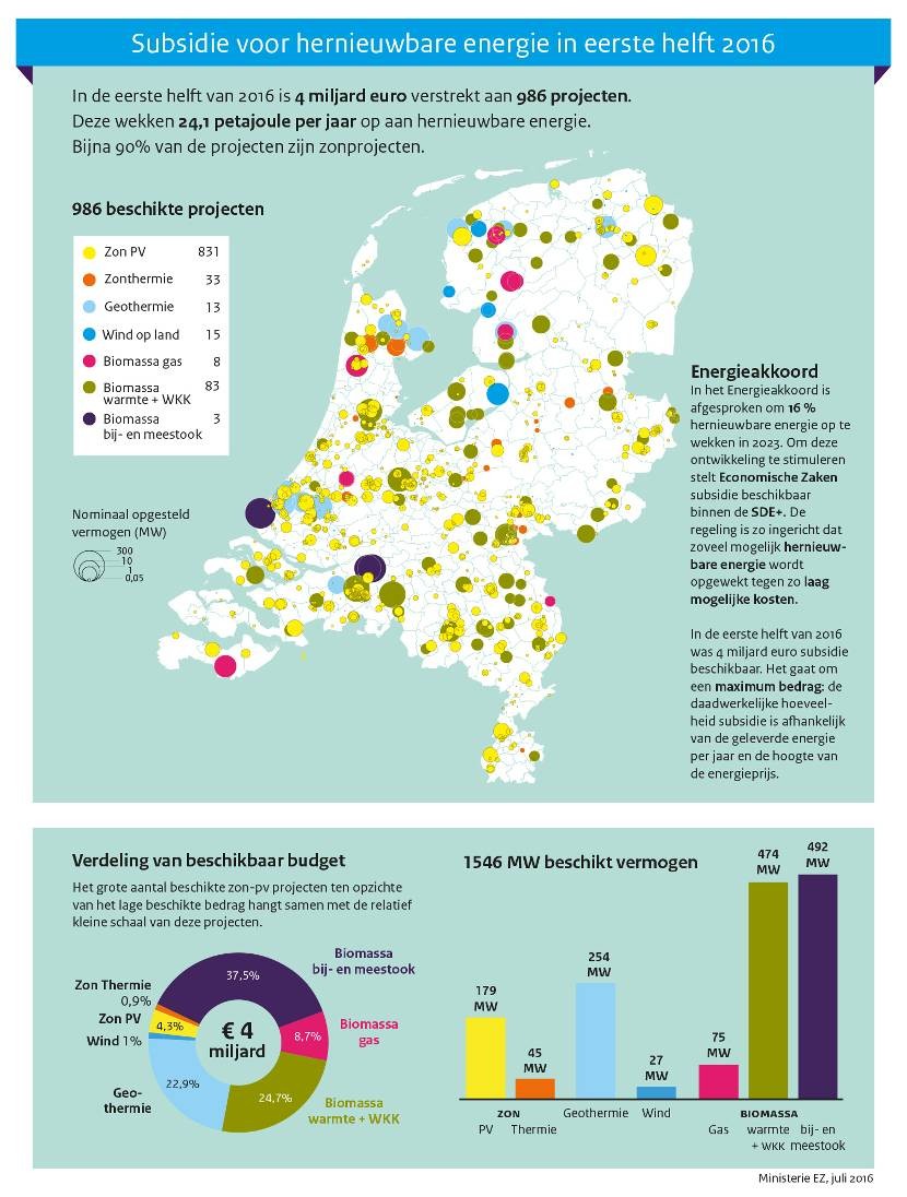 Subsidiekaart duurzame projecten eerste helft 2016