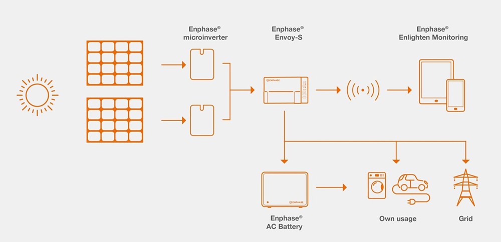 Zo werkt het Enphase Home Energy Solution systeem Zo werkt het Enphase Home Energy Solution systeem