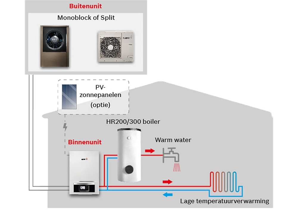 Zo werkt de EnviLine All-electric warmtepomp Zo werkt de EnviLine All-electric warmtepomp