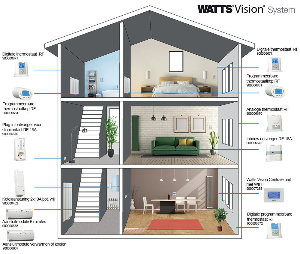 Bespaar op energie met het Watts Vision systeem