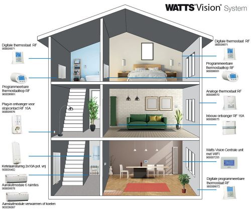 Bespaar op energie met het Watts Vision systeem