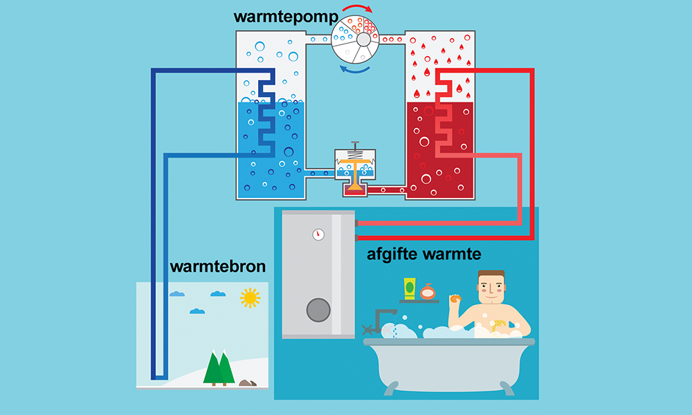 contant geld Slang Intrekking Hoe werkt een warmtepomp?