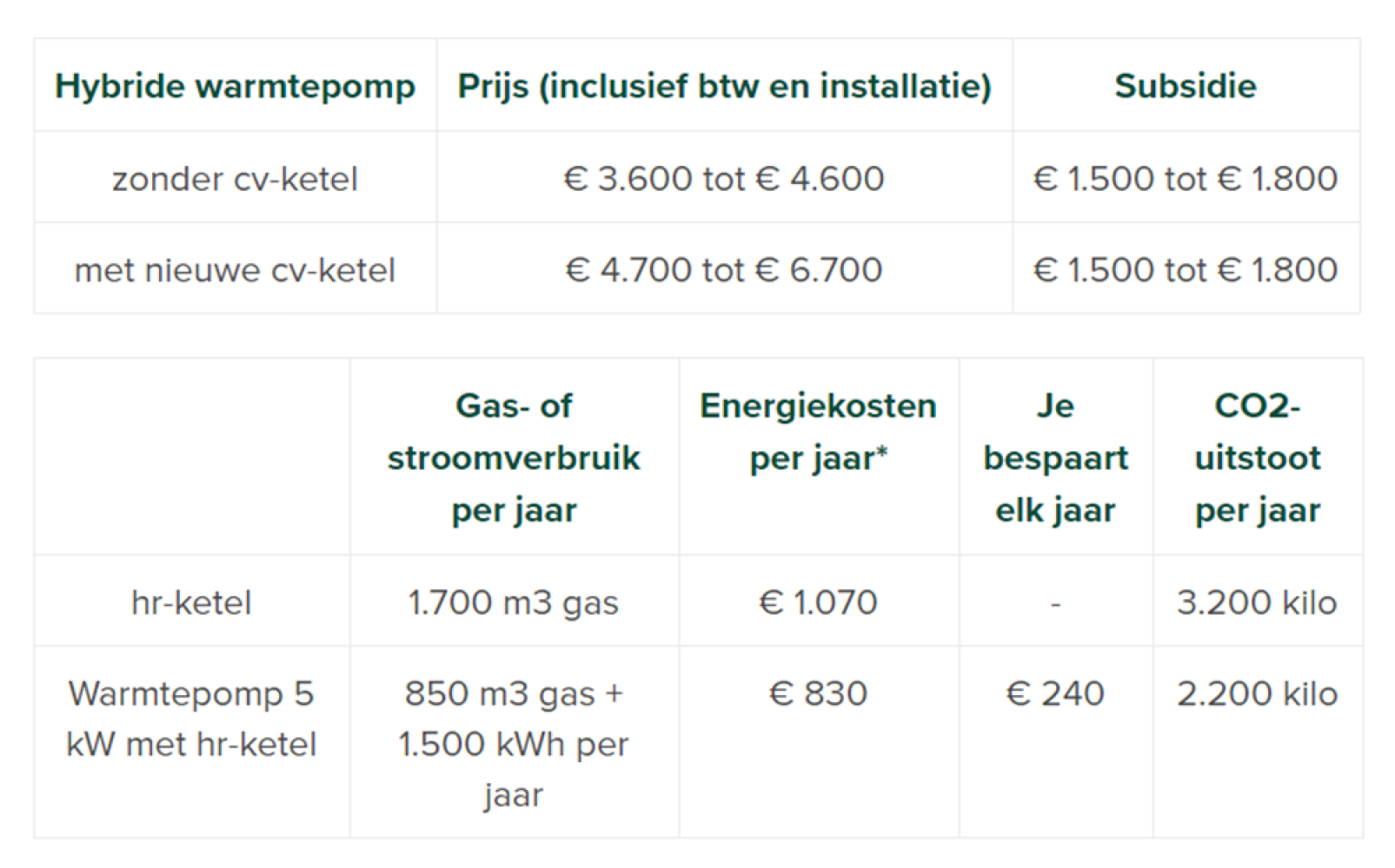 Hoeveel kost op warmtepomp?