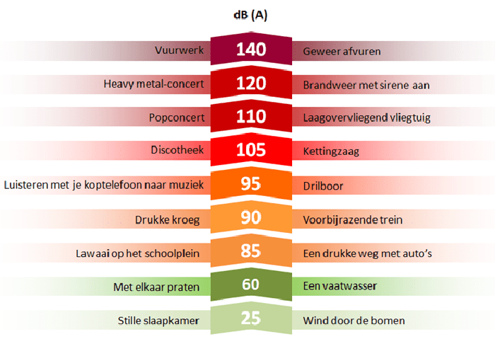 Voorbeeld van aantal decibellen bij geluid Voorbeeld van aantal decibellen bij geluid