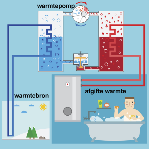 Zo werkt een warmtepomp Zo werkt een warmtepomp