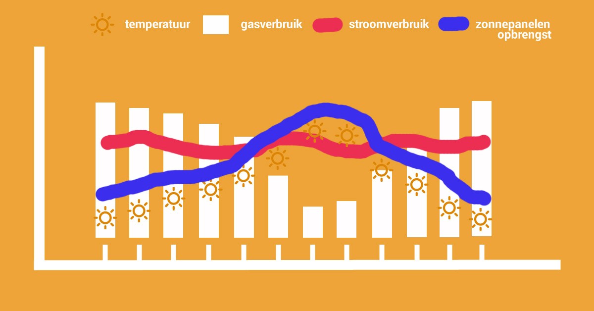 Energieverbruik per maand Energieverbruik per maand