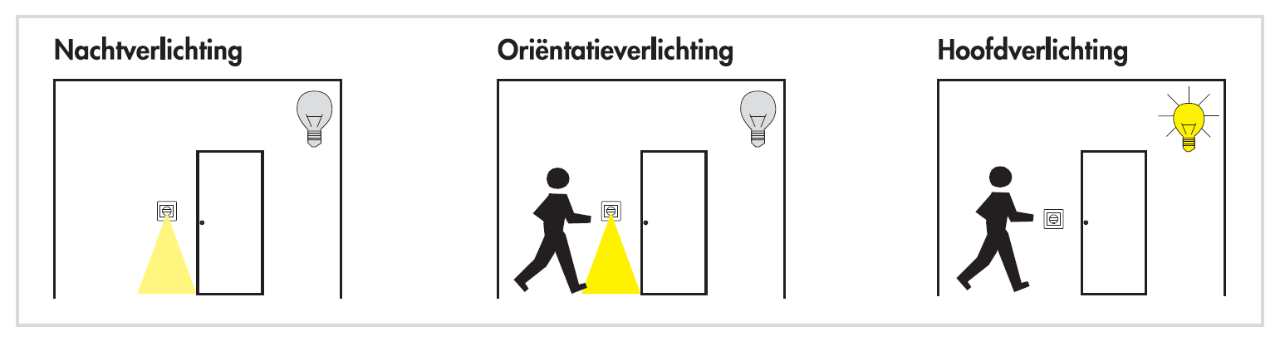 Nachtverlichting, oriëntatieverlichting, hoofdverlichting Nachtverlichting, oriëntatieverlichting, hoofdverlichting