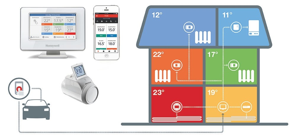 Slimme zoneregeling evohome Slimme zoneregeling evohome